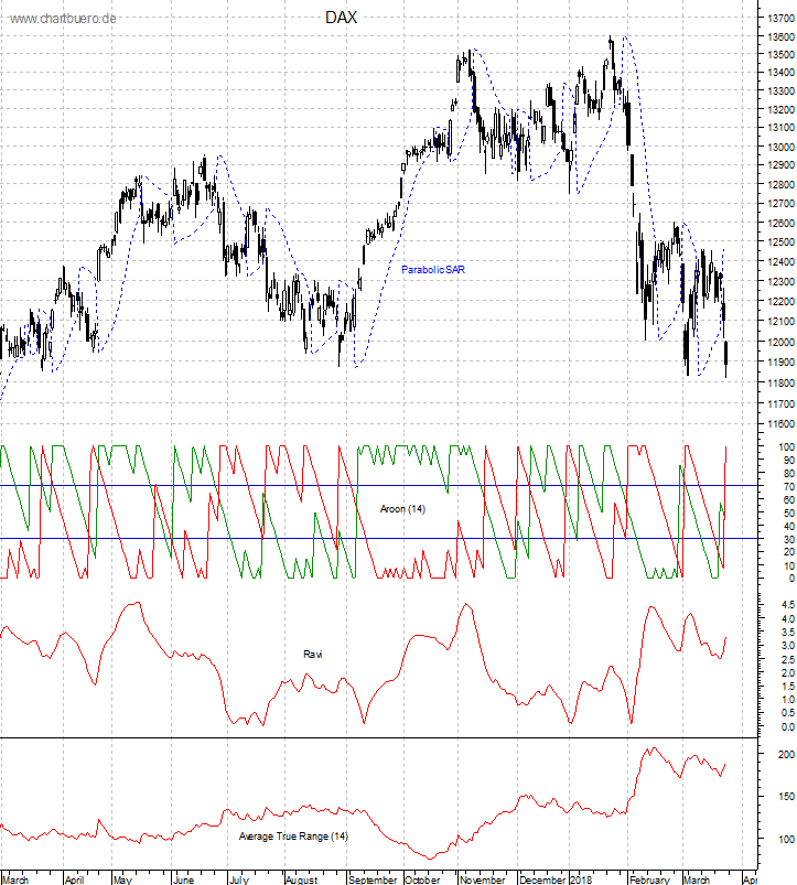 DAX mit diversen Indikatoren