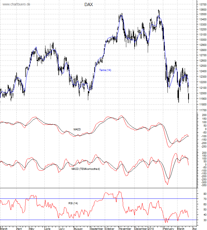 DAX mit diversen Indikatoren