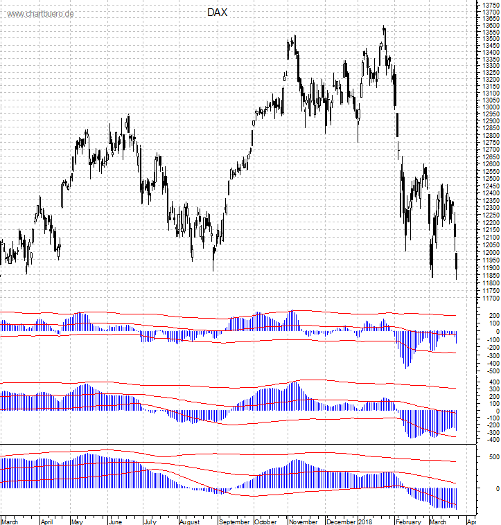 DAX mit diversen Indikatoren