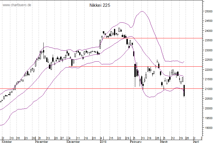 kurzfristiger Nikkei Chart