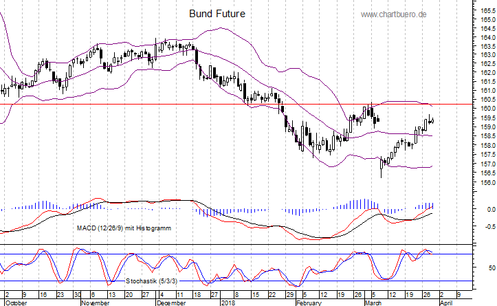 kurzfristiger Bund Future Chart