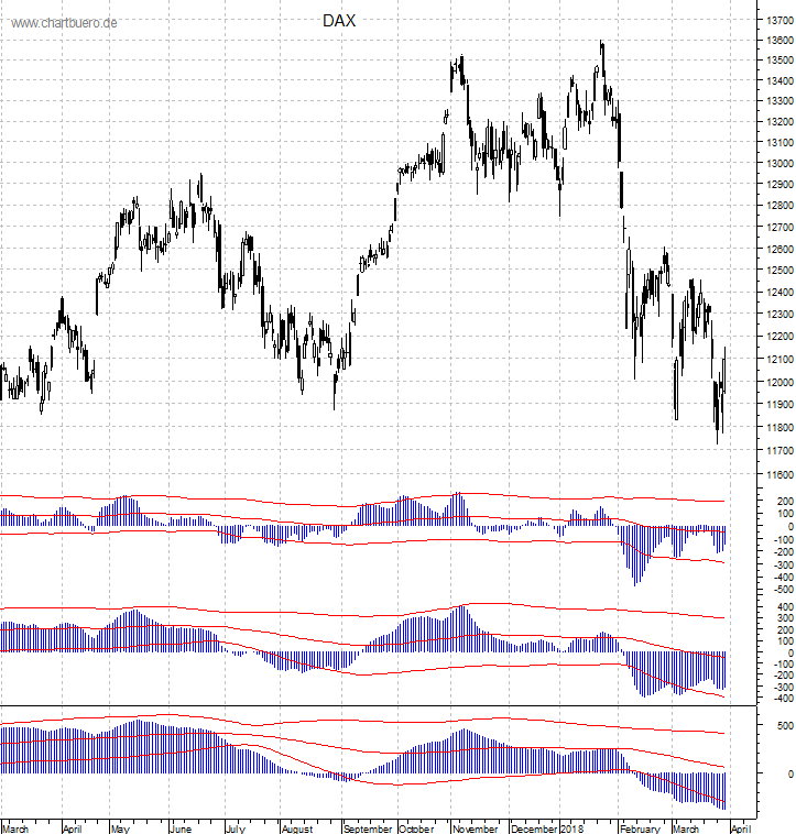DAX mit diversen Indikatoren