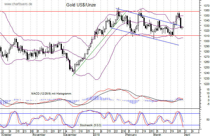 kurzfristiger Gold Chart