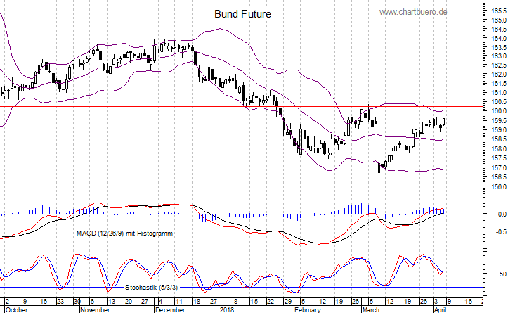 kurzfristiger Bund Future Chart