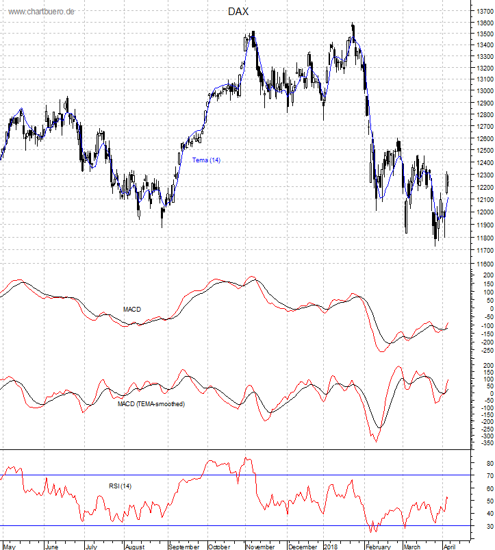 DAX mit diversen Indikatoren