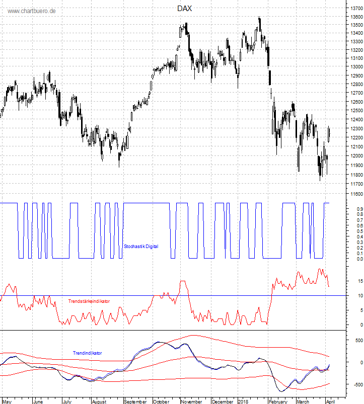 DAX mit diversen Indikatoren