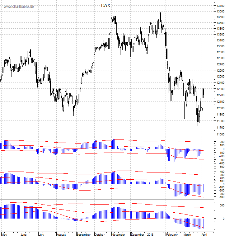 DAX mit diversen Indikatoren