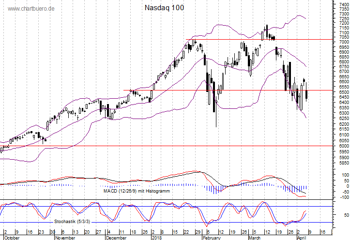 kurzfristiger Nasdaq Chart