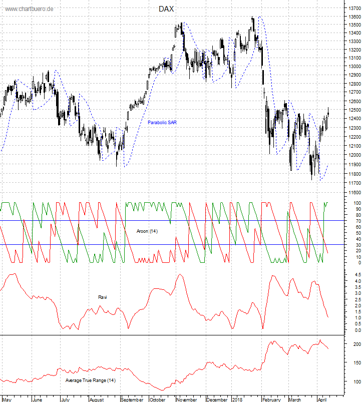DAX mit diversen Indikatoren