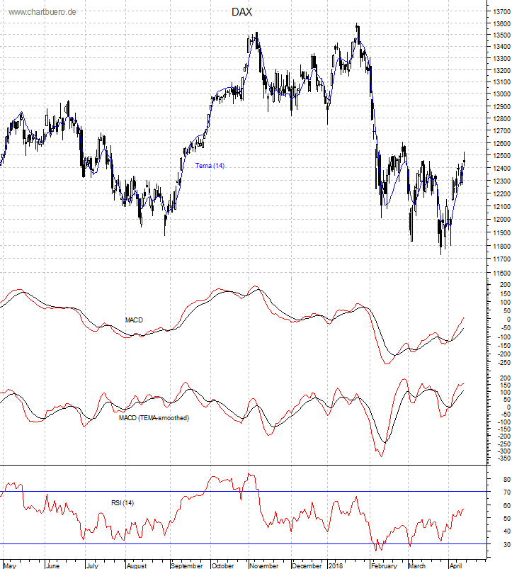 DAX mit diversen Indikatoren