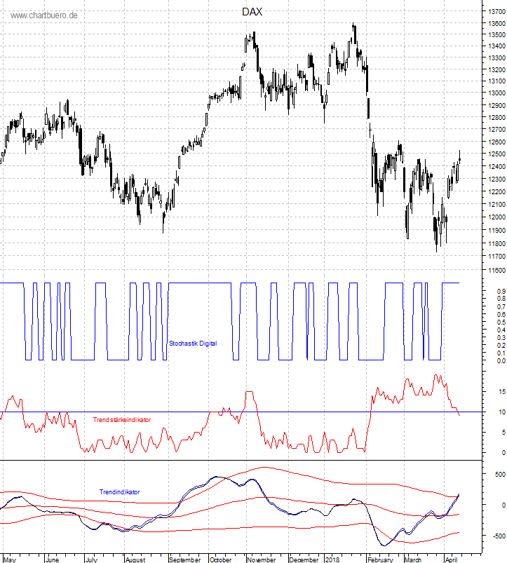DAX mit diversen Indikatoren