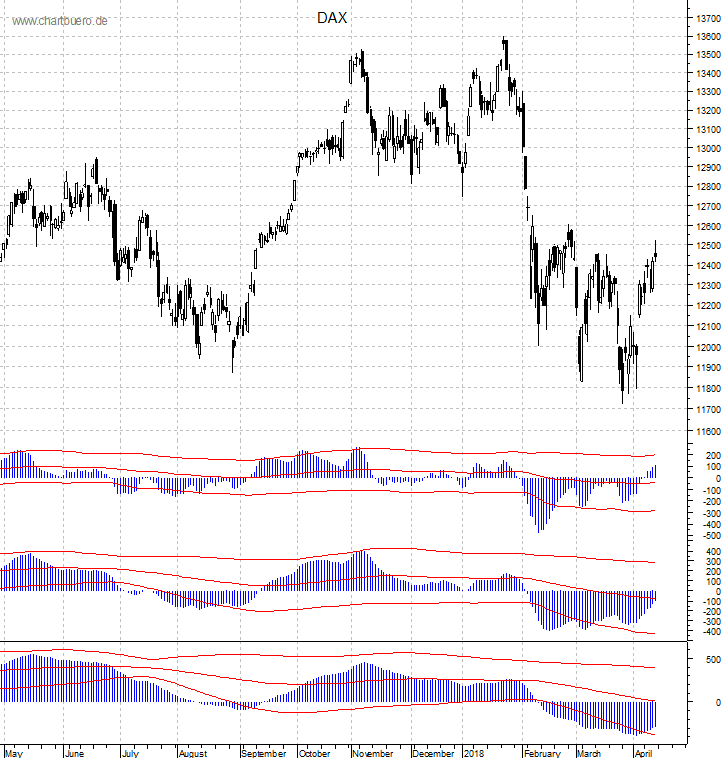 DAX mit diversen Indikatoren
