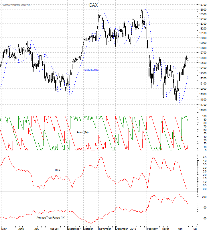 DAX mit diversen Indikatoren