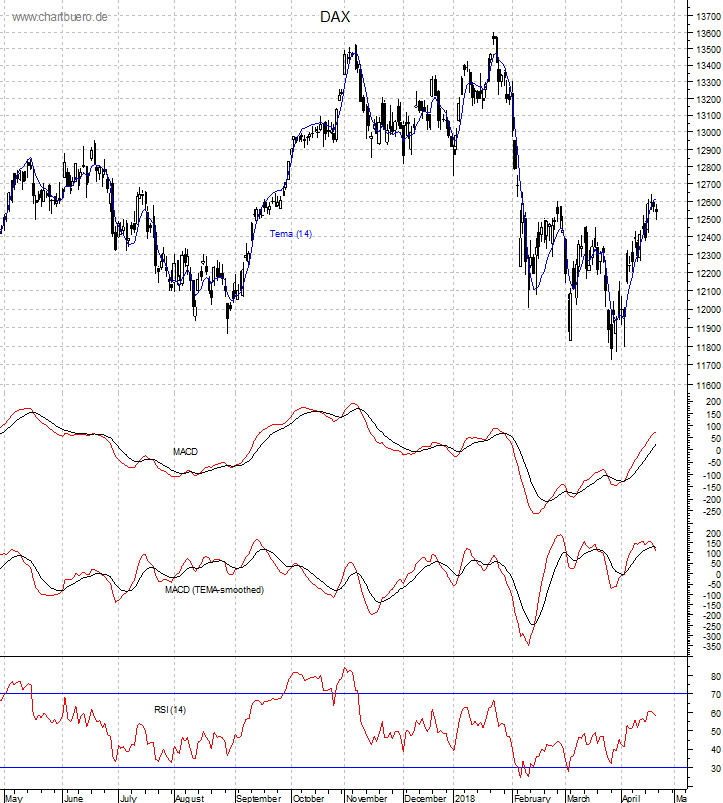 DAX mit diversen Indikatoren