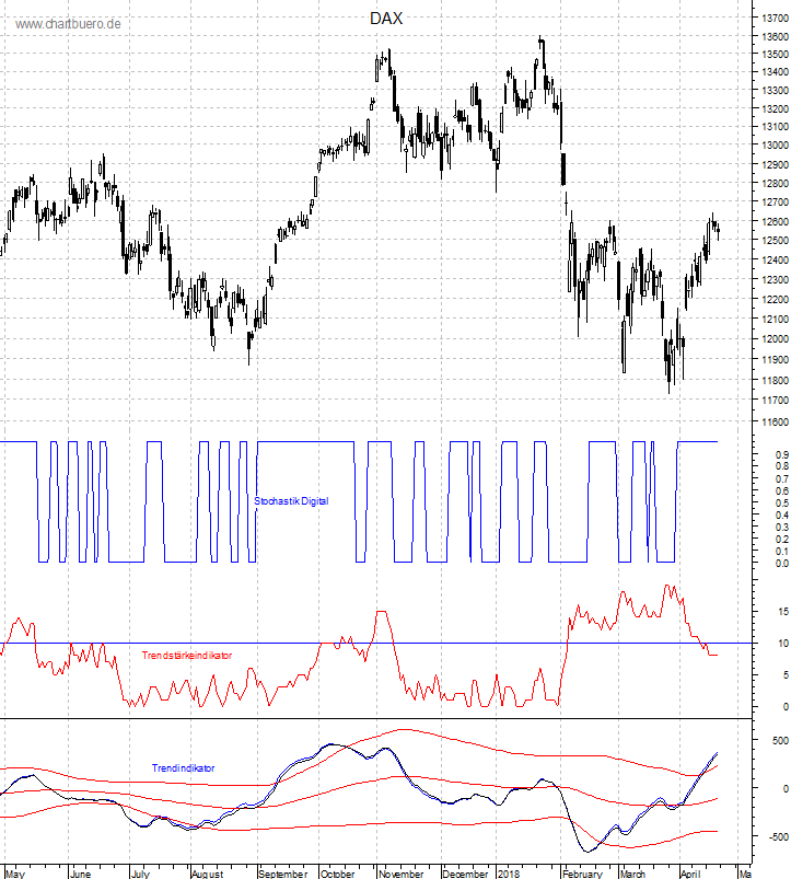 DAX mit diversen Indikatoren