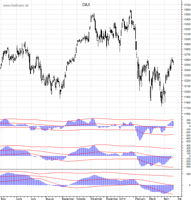 DAX mit diversen Indikatoren