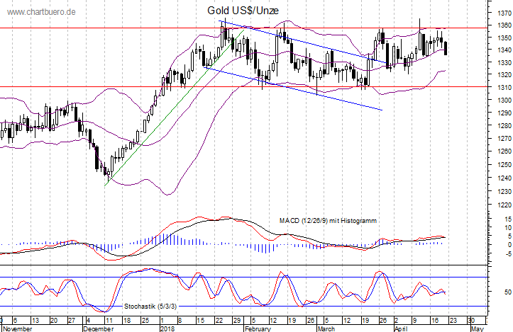 kurzfristiger Gold Chart