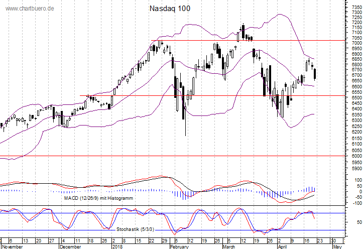 kurzfristiger Nasdaq Chart