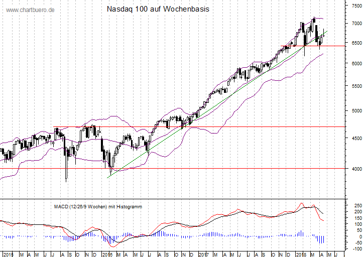 mittelfristiger Nasdaq Chart
