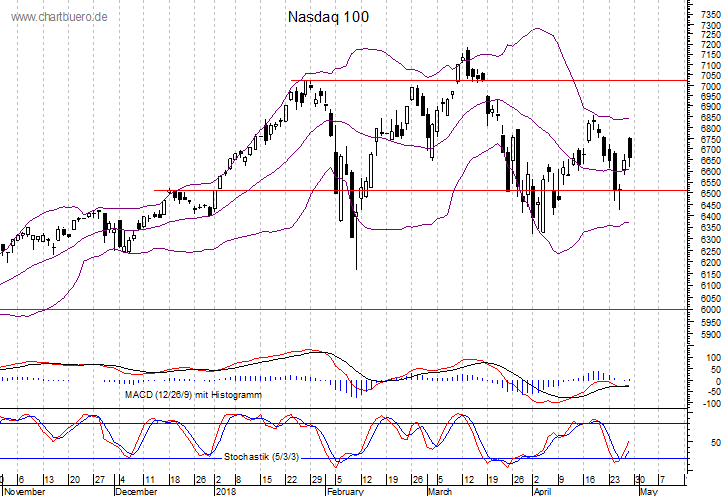 kurzfristiger Nasdaq Chart