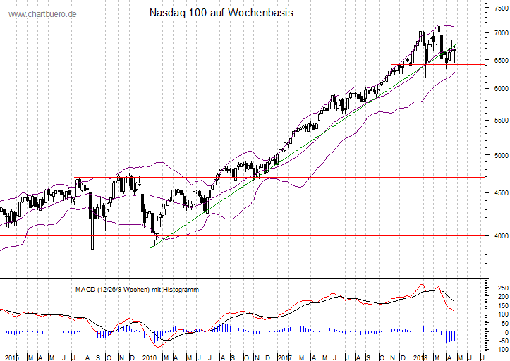 mittelfristiger Nasdaq Chart