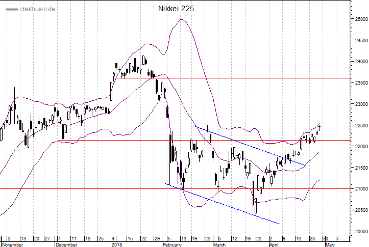 kurzfristiger Nikkei Chart