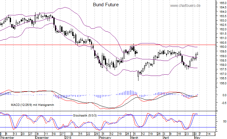 kurzfristiger Bund Future Chart