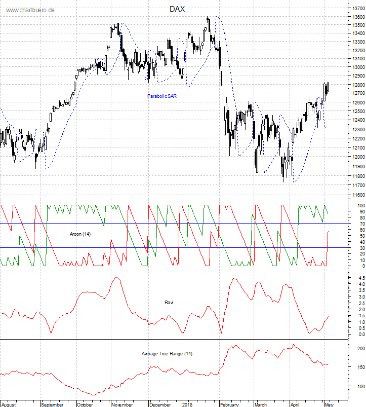 DAX mit diversen Indikatoren