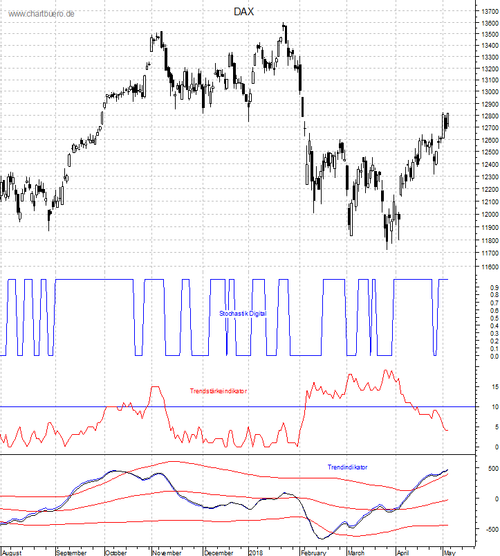 DAX mit diversen Indikatoren