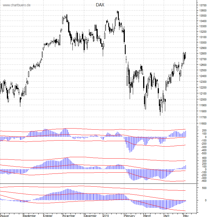 DAX mit diversen Indikatoren