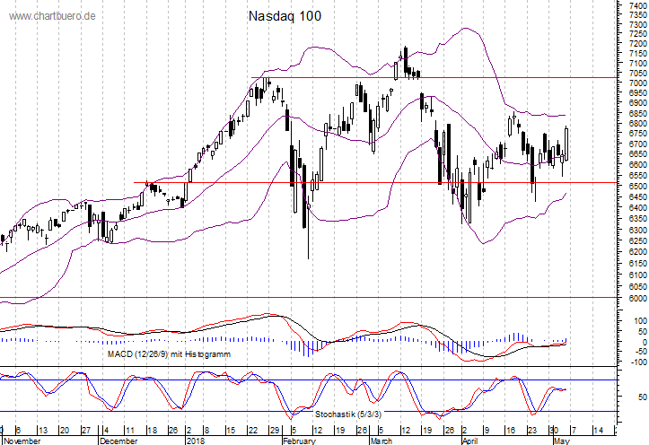 kurzfristiger Nasdaq Chart