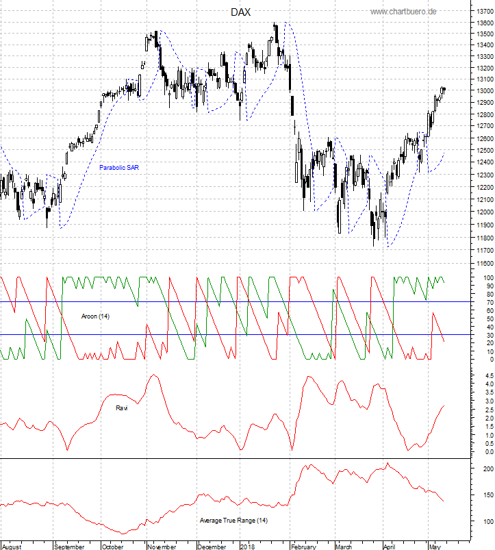 DAX mit diversen Indikatoren