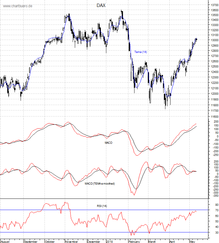DAX mit diversen Indikatoren