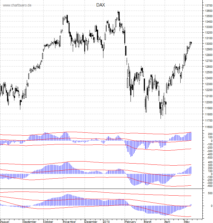 DAX mit diversen Indikatoren