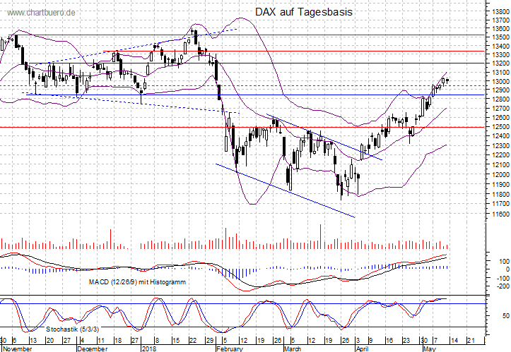 kurzfristiger DAX Chart