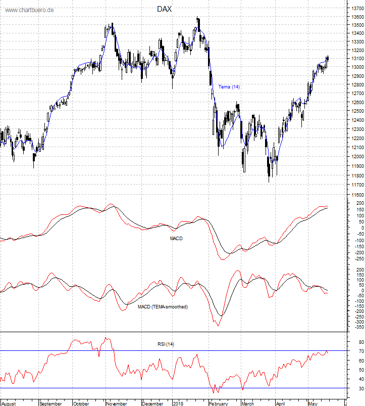 DAX mit diversen Indikatoren