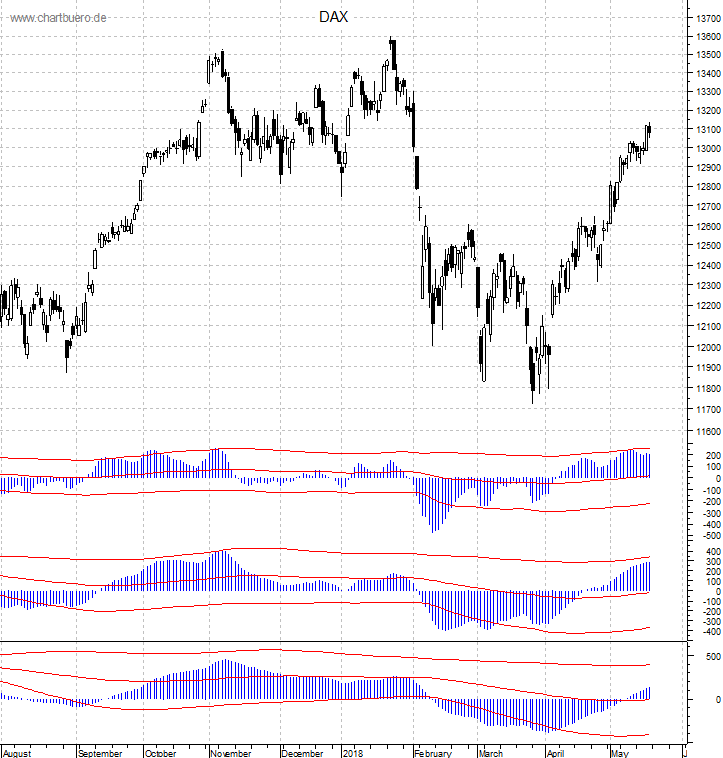 DAX mit diversen Indikatoren