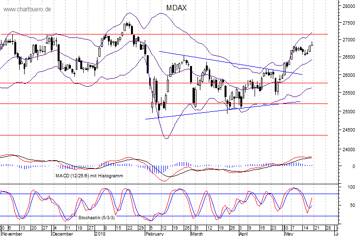 kurzfristiger MDAXChart