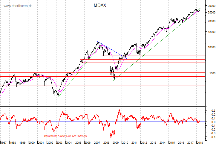 langfristiger MDAX Chart