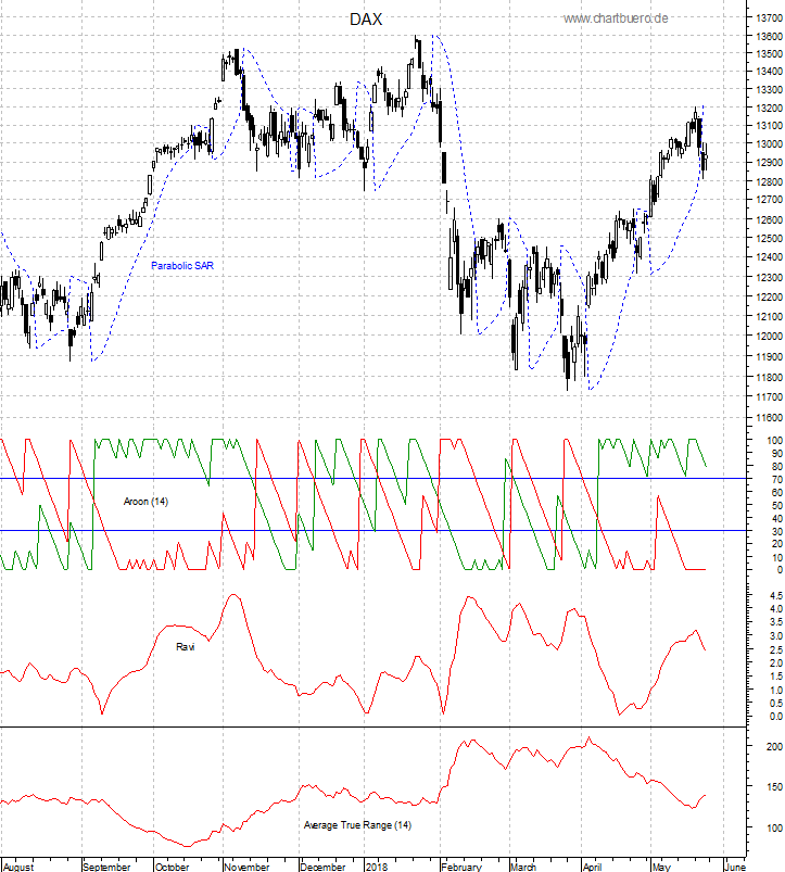DAX mit diversen Indikatoren