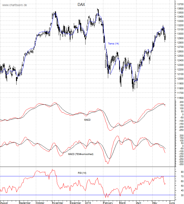 DAX mit diversen Indikatoren