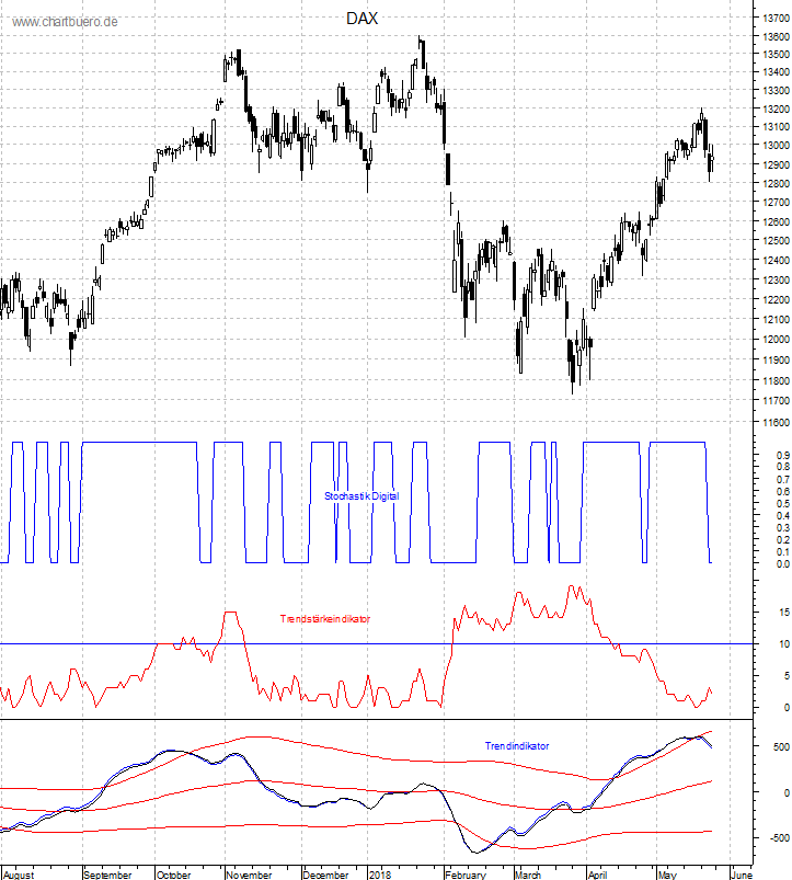 DAX mit diversen Indikatoren