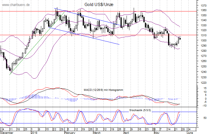 kurzfristiger Gold Chart