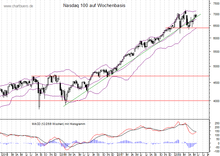 mittelfristiger Nasdaq Chart