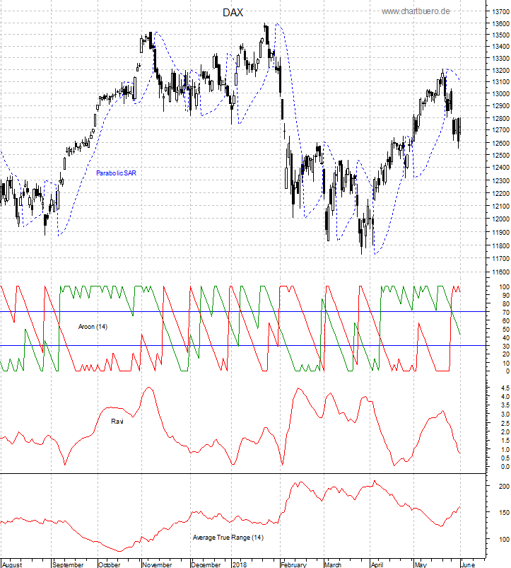 DAX mit diversen Indikatoren