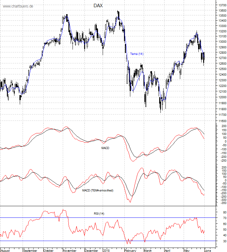 DAX mit diversen Indikatoren