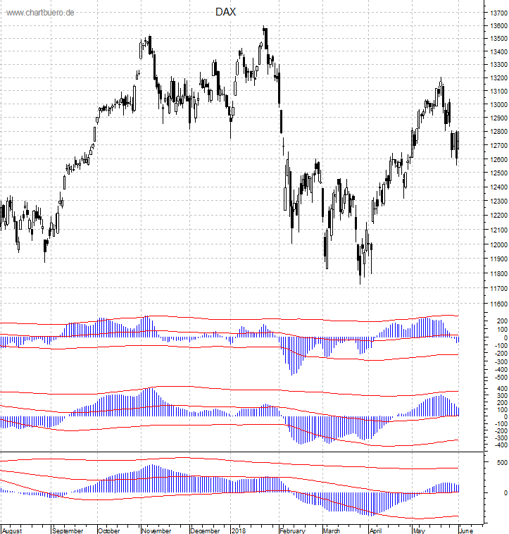 DAX mit diversen Indikatoren