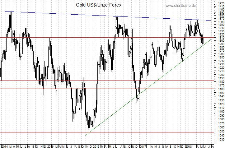 mittelfristiger Gold-Chart