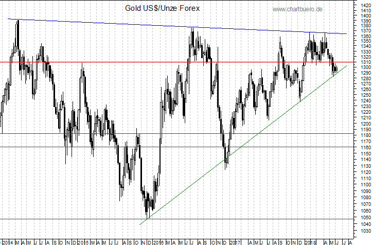 mittelfristiger Gold-Chart