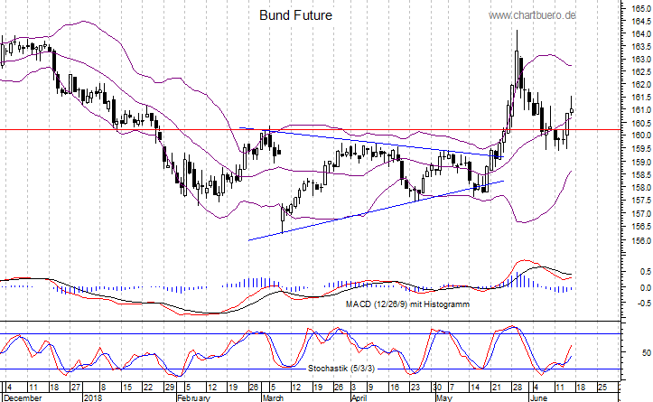 kurzfristiger Bund Future Chart